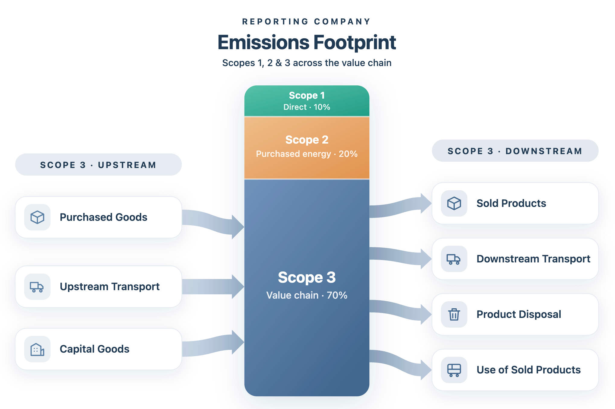 Diagram showing that Scope 3 emissions often represent the largest reduction opportunity in a company's carbon footprint